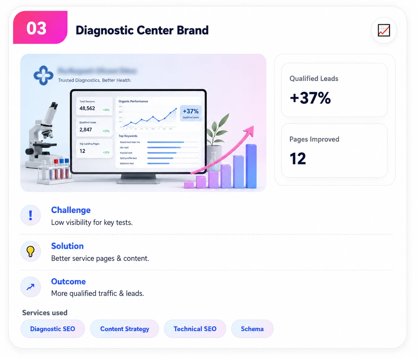 Diagnostic center performance dashboard