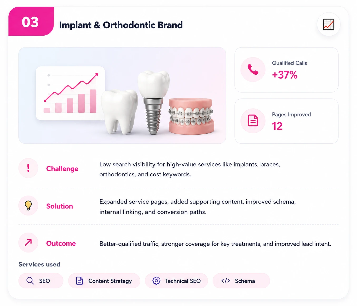 Dental implant and orthodontic performance dashboard