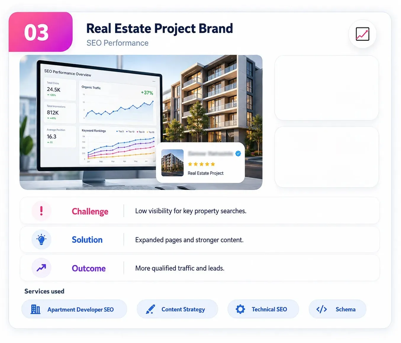 Real estate project performance dashboard